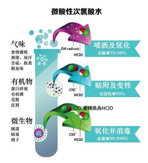 微酸性次氯酸水，對(duì)人類最安全最有效的消毒水(圖3)